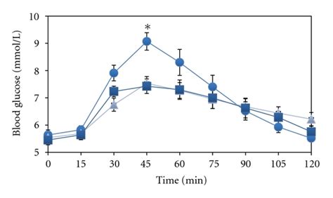 Blood glucose concentration as influenced by intake of various types of... | Download Scientific ...