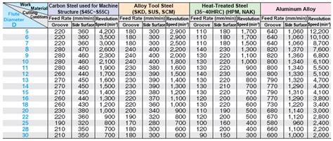 Recommended Cutting Conditions Roughing - Technical Information | Tools ...