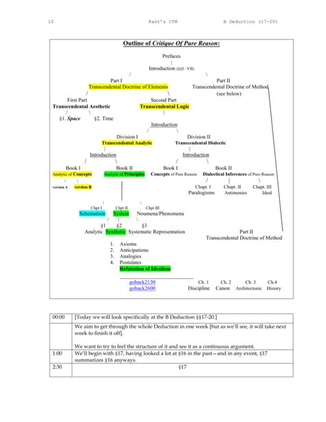 Outline of Critique Of Pure Reason: