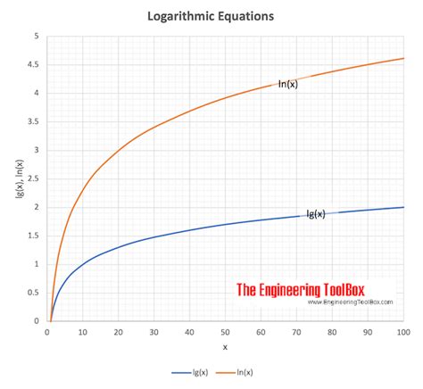 Logarithms