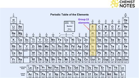 Group 13 Elements: Boron Family- Easy Explanation - Chemistry Notes