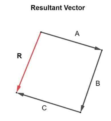 Resultant Vector (Explanation and Everything You Need to Know)