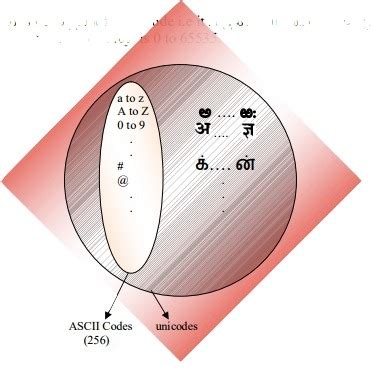 [unicode] What's the difference between ASCII and Unicode? - SyntaxFix