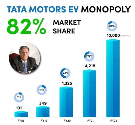 Tata Motors Has An 82% Market Share In The EV Segment - Clean Future