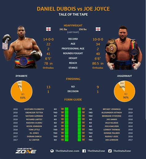 Daniel Dubois vs Joe Joyce Breakdown & Prediction - The Stats Zone