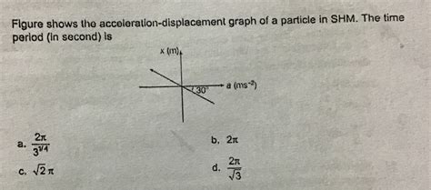 Acceleration displacement graph of a particle executing SHM is as shown in given figure. The ...