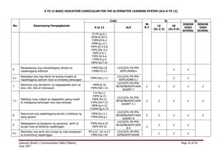 Curriculum Guide on ALS K12 LS 1 Communication Skills (Filipino) | PPT