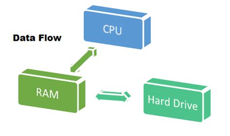 CPU, RAM and Hard Drive – What’s the difference?