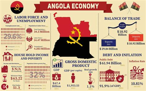 Angola Economy Infographic, Economic Statistics Data Of Angola Charts ...