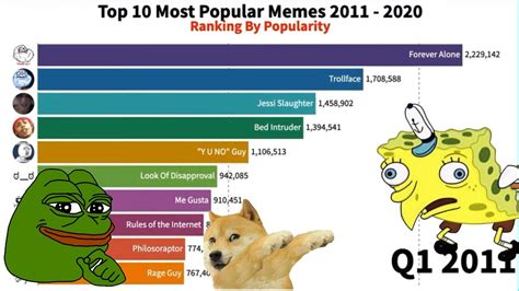 THE MOST POPULAR MEMES WORLDWIDE OF THE LAST 10 YEARS - YouTube