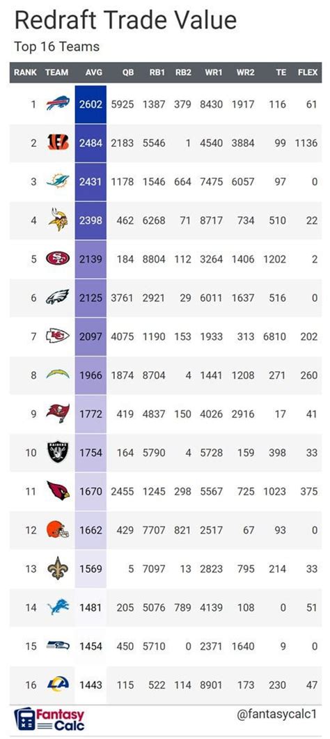 NFL teams with the most valuable offenses for fantasy football : r/fantasyfootball