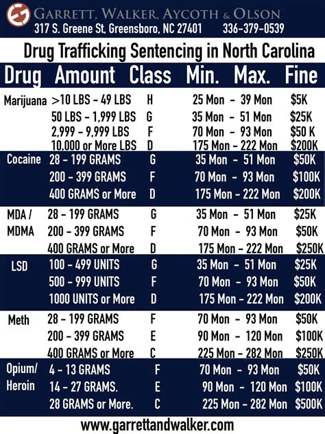 Drug Trafficking Lawyer Greensboro, NC | Criminal Law Firm