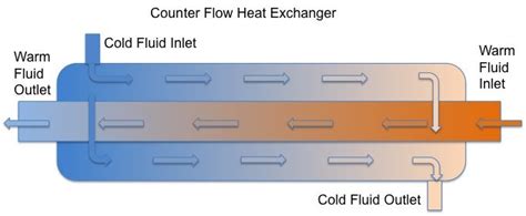 -Illustration of a counter flow heat exchanger. | Download Scientific ...