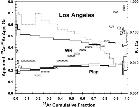 Figure 1 from 39 Ar- 40 Ar "ages" and origin of excess 40 Ar in Martian shergottites | Semantic ...