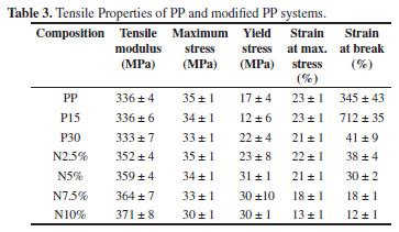 SciELO - Brasil - Morphology, structure and mechanical properties of polypropylene modified with ...