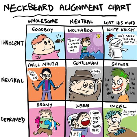 Neckbeard Alignment Chart | Neckbeard | Know Your Meme