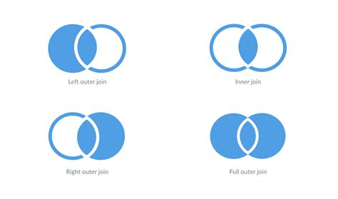 SQL join types