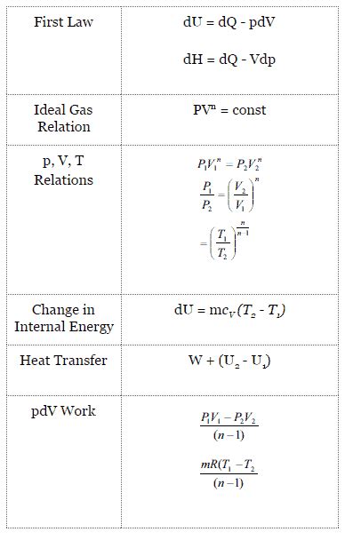 What is Polytropic Process - Definition