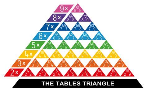 Times Table Triangle Markings By Thermmark