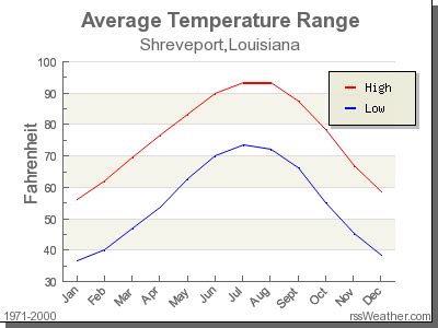 Climate in Shreveport, Louisiana