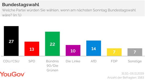 YouGov | Sonntagsfrage: Linke gewinnt hinzu, FDP deutlich abgeschlagen