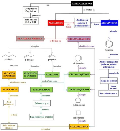 Cuadros sinópticos sobre hidrocarburos: Ejemplos y clasificación ...