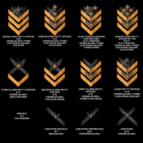 British Navy Enlisted Ranks