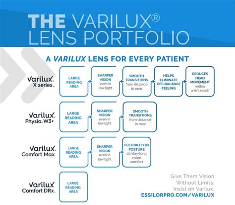 Varilux Lenses And Your Practice