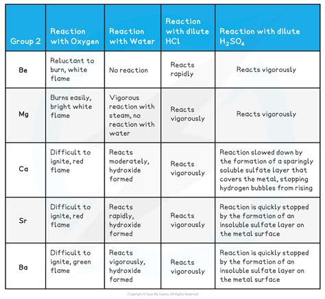 Reactions of Group 2 Elements (2.2.1) | CIE AS Chemistry Revision Notes ...