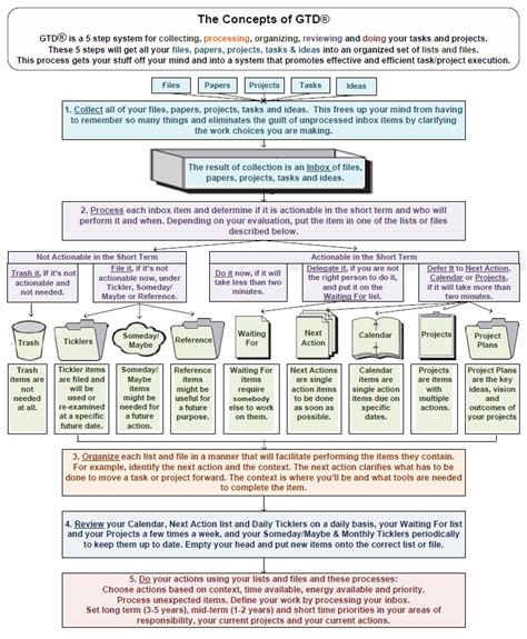 The Concepts of GTD. Learn all the key concepts in a few… | by Mark Frankel | Medium