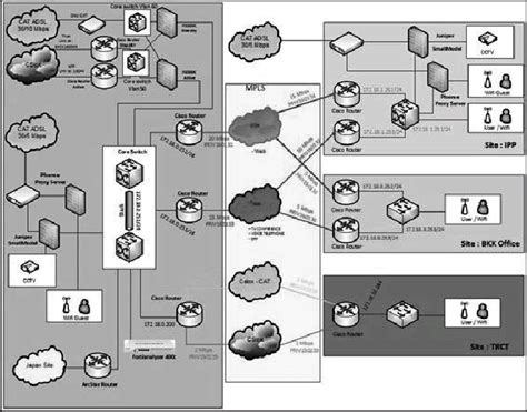 Former Network Diagram 2) Cisco switch a) Virtual Lan (VLAN) to group ...