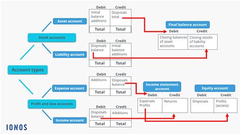 Debit and credit – definition and explanation - IONOS