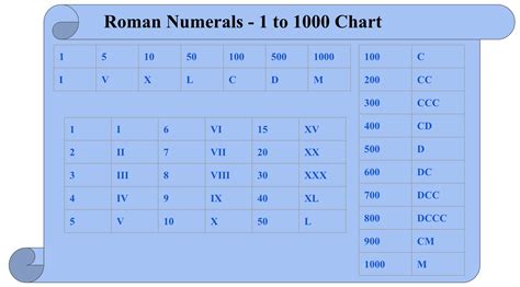 Roman Numerals - List of Roman Numerals from 1 to 1000, Rules & Chart