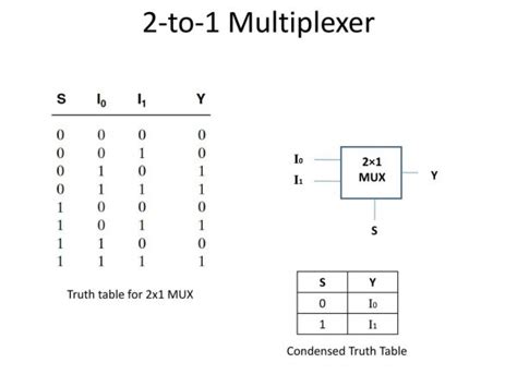 2 To 1 Multiplexer Truth Table