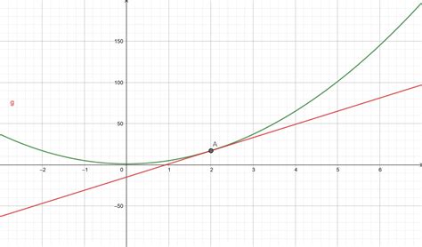 Linearization Calculator + Online Solver With Free Steps