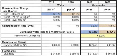 Water and Wastewater Rates Increasing!