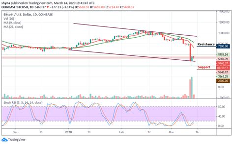 Bitcoin Price Prediction: BTC/USD Holds Above Its Key Support, Consolidating Around $5,460