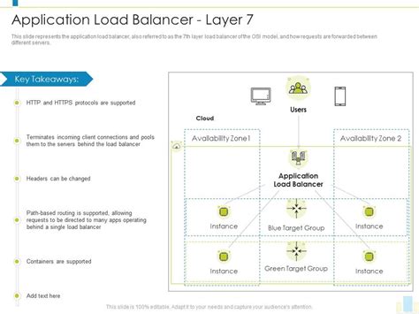 Application Load Balancer Layer 7 Load Balancer IT Ppt Introduction | Presentation Graphics ...