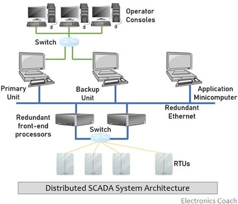 SCADA System Architecture (Centralized and Distributed Architecture) - Electronics Coach