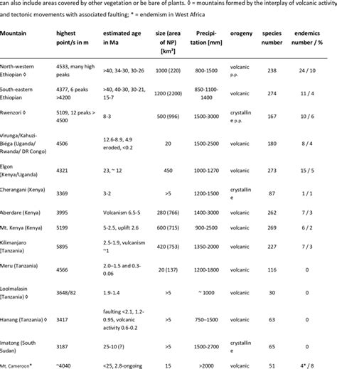 Mountain (regions) included in the analyses. Ages of stages in the ...