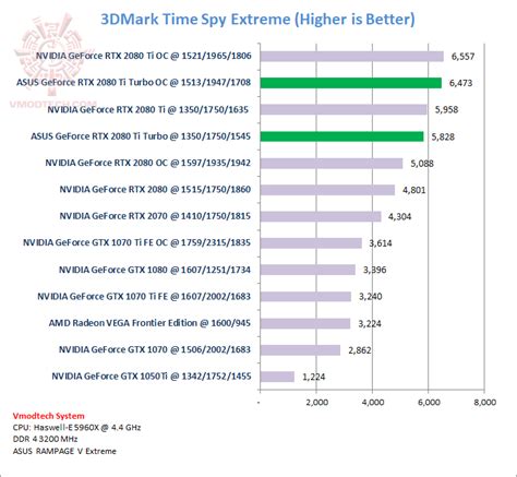 ASUS GeForce RTX 2080 Ti TURBO Review , : : 3DMark Time Spy Extreme ...