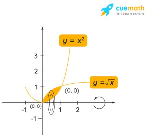 Washer Method Formula - Learn Formula for Finding Volume Using Washer Method