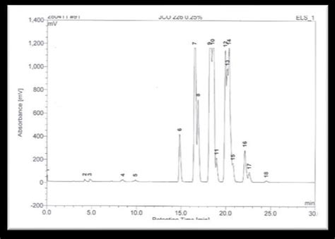 HPLC-ELSD chromatograms of the oil sample of Jc-0 (a), Jc-150 (b ...