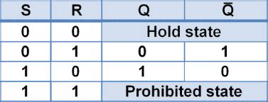 Sr Latch Nor Gate Truth Table