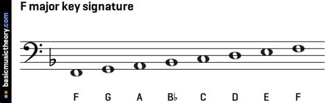 F Major Scale Bass Clef