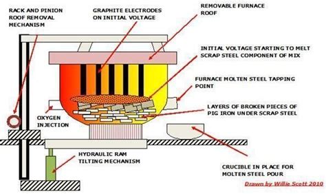 Iron Ore Smelting Process