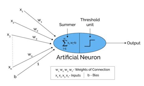 From Perceptron to Deep Learning | https://databeauty.com