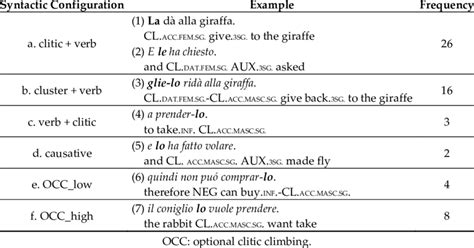 Raw frequency of clitic pronouns in different syntactic contexts. | Download Table