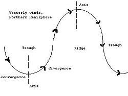 Trough (meteorology) Facts for Kids