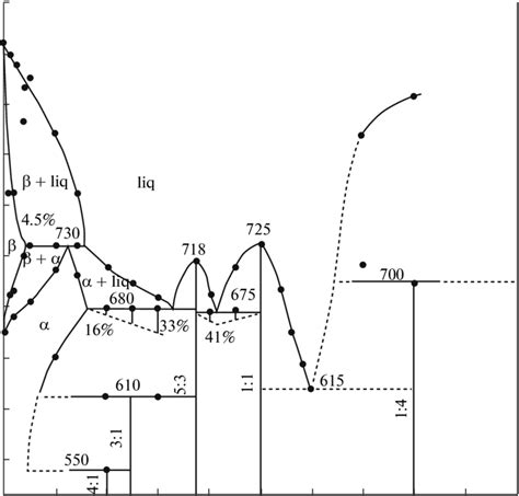 Phase diagram of metastable equilibrium in the PbO-GeO 2 system [80]. | Download Scientific Diagram